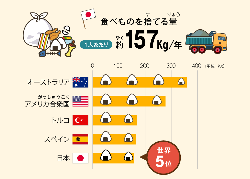 日本の食べものを捨てる量、1年で1人当たり約157kg「世界で5位」