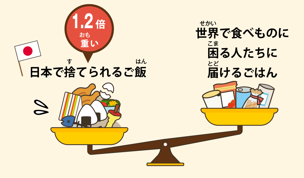 世界で食べものに困る人たちに届けるごはんよりも日本で捨てられるごはんの方が1.2倍重い