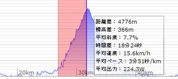 GPS投稿時の標高グラフAfter