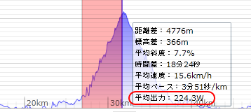 GPS投稿時の標高グラフAfter赤くくり