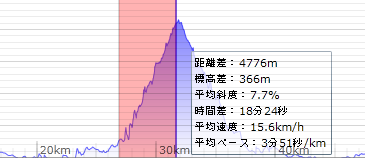 標高グラフBefore