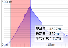 通常の標高グラフ