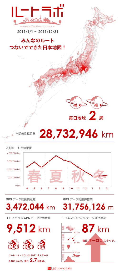 ルートラボインフォグラフィックス