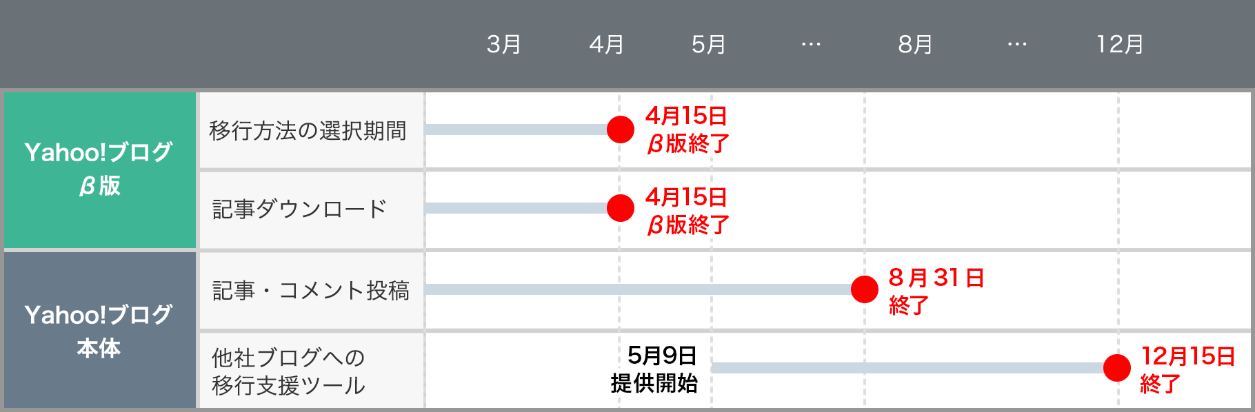 自動統合・サービス終了のスケジュール
