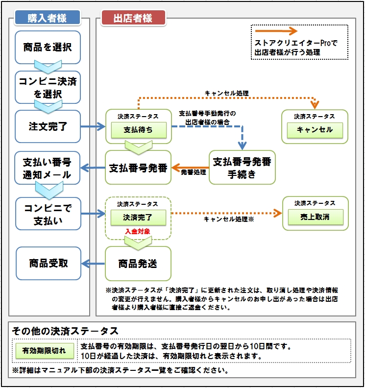 コンビニ決済の各種ステータス ツールマニュアル Yahoo ショッピング