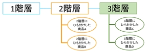 商品並び順イメージ