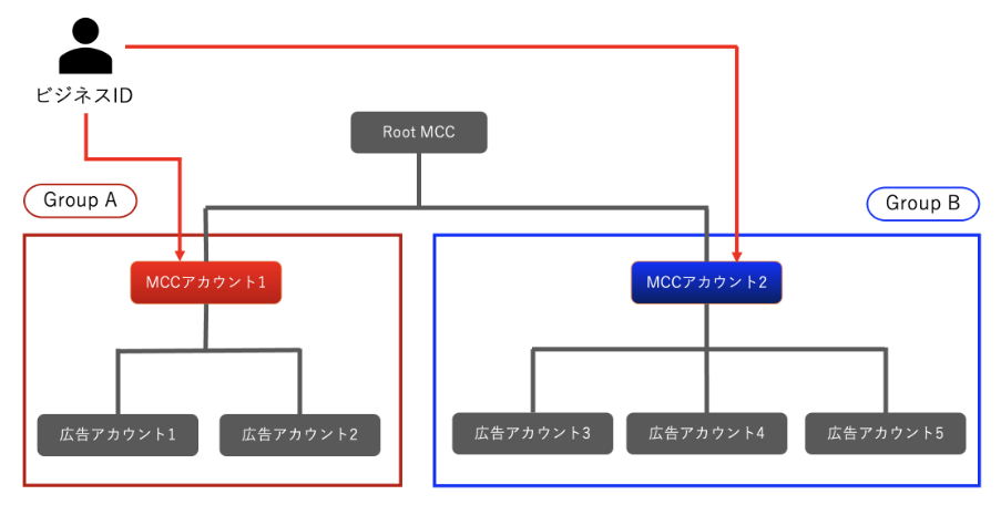 グループAで認証している図