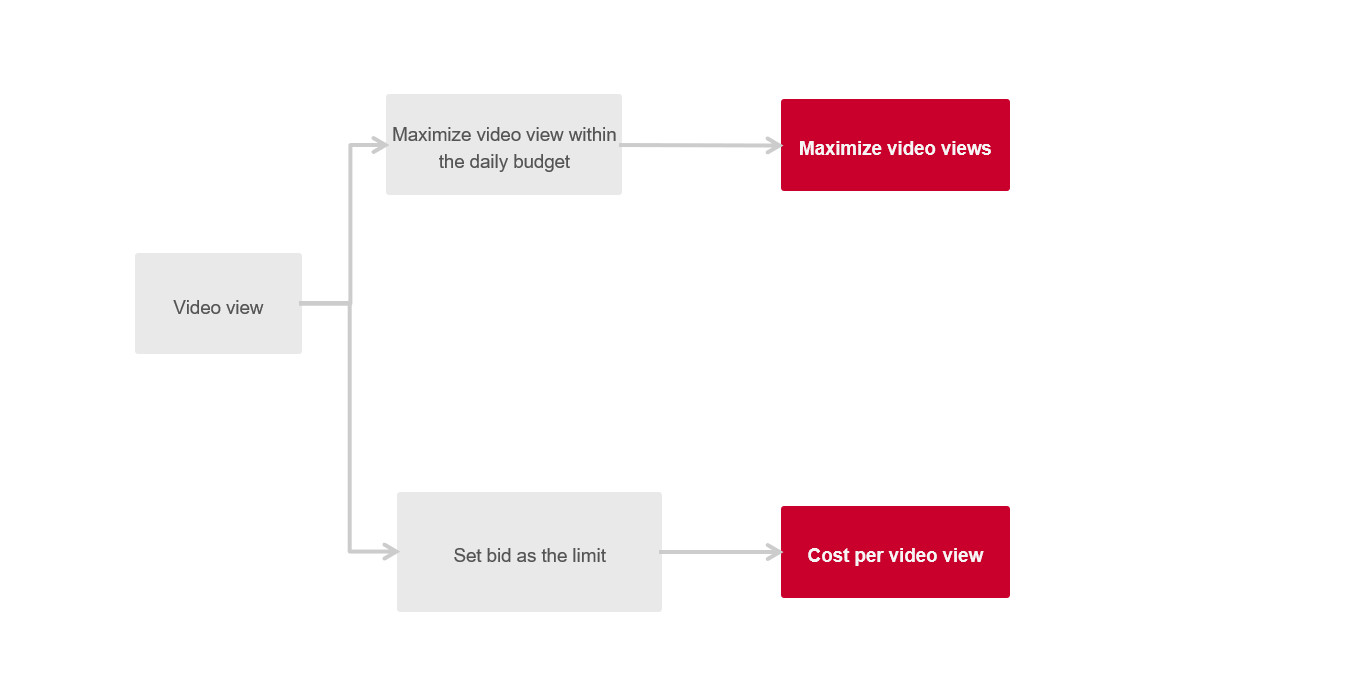 About bid strategy [Auction] - Help - Yahoo! JAPAN Ads