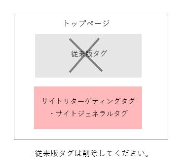 サイトリターゲティングで設置が必要なタグについて - ヘルプ - Yahoo!広告