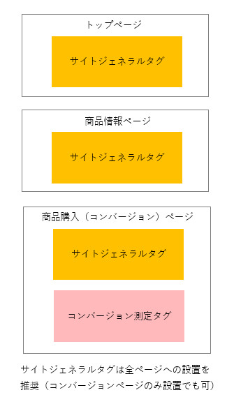 冬ギフト  コンバージョン測定で設置が必要なタグについて ヘルプ - アガベ