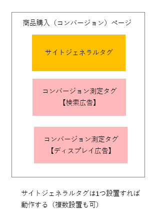コンバージョン測定で設置が必要なタグについて（コンバージョン測定