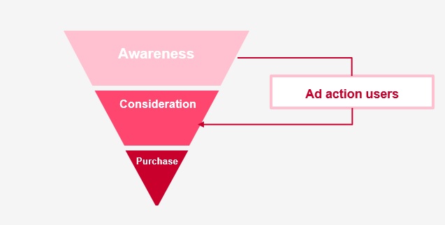 Deliver ads to users who took actions for ads (Ad action user) - Help ...
