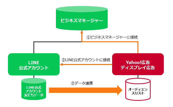 J&Y SYSTEM公式アカウント01 ビジネスマネージャー・LINE公式アカウントへの接続について - ヘルプ