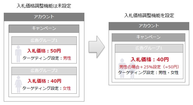 ターゲティングごとに入札価格調整率を設定する【運用型】 - ヘルプ