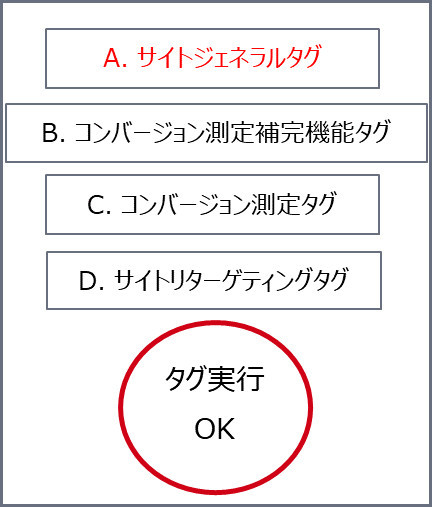 サイトジェネラルタグについて - ヘルプ - Yahoo!広告