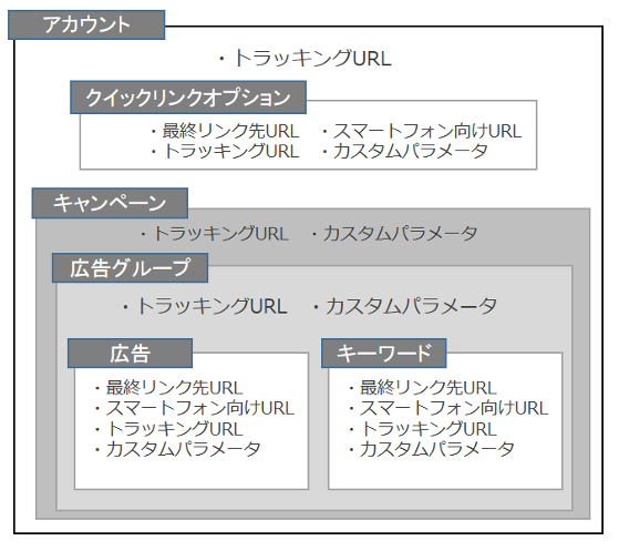 トラッキング情報の管理について（トラッキングURL、カスタム