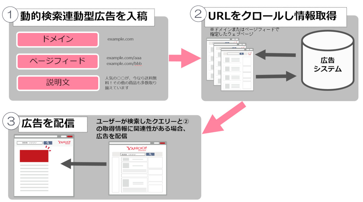 Yahoo! Googleの検索連動型広告を最大限に活かす SEM成功の法則