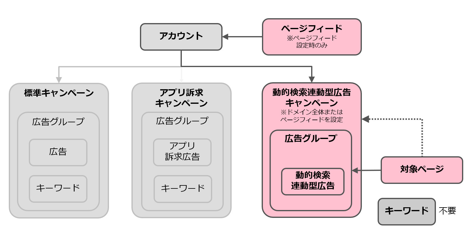 動的検索連動型広告のアカウント構造と必要な入稿アイテム - ヘルプ