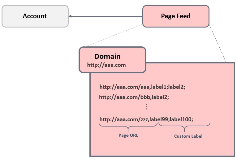 What is page feed - Help - Yahoo! JAPAN Ads