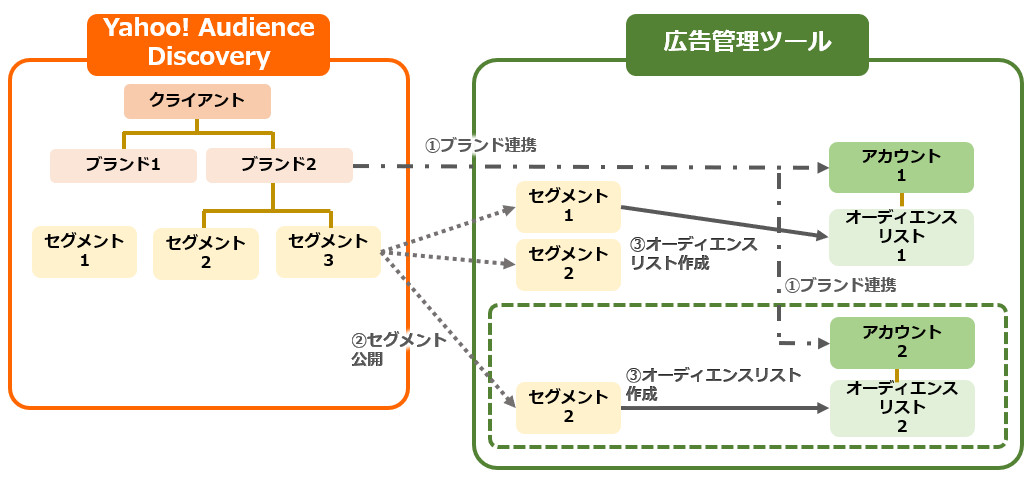 Yahoo! Audience Discoveryのデータを利用してオーディエンスリストを