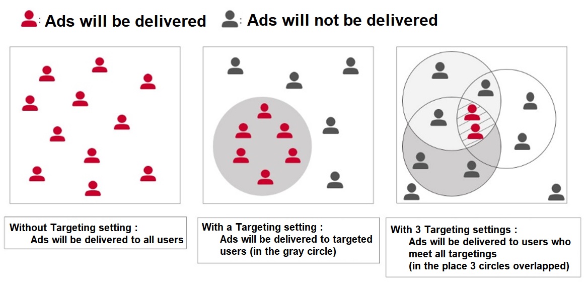 Multiple Targeting Point Use targeting settings - Help - Yahoo! JAPAN Ads