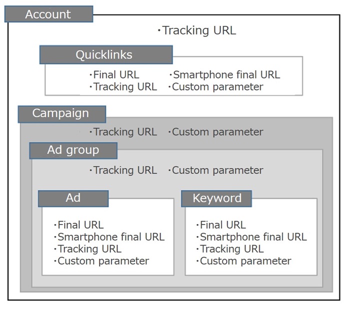 Tracking information (tracking URL and custom parameter) [Search Ads ...