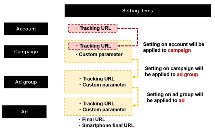 About final and tracking URLs [Display Ads] - Help - Yahoo! JAPAN Ads