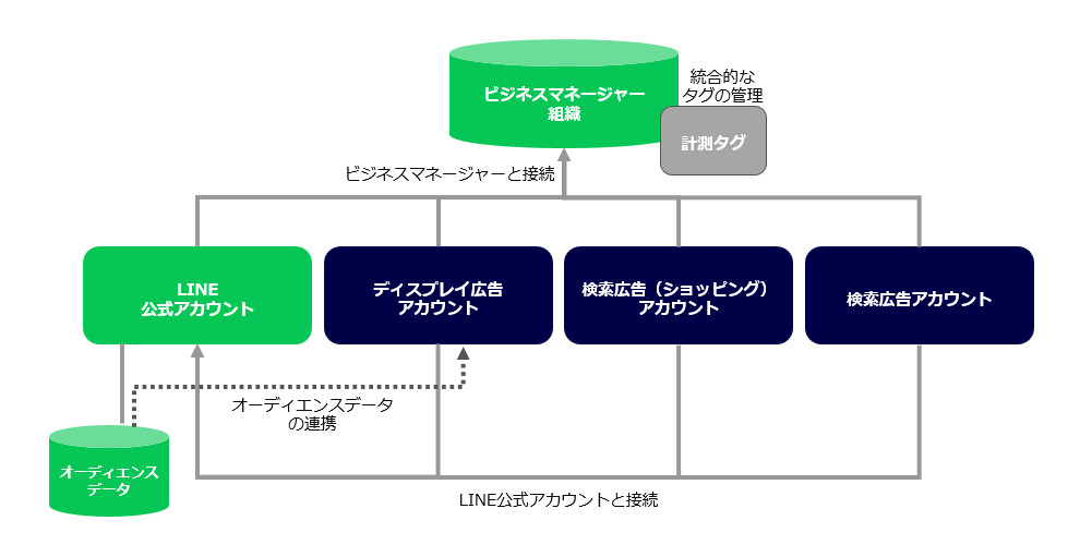 ビジネスマネージャー・LINE公式アカウントへの接続について - ヘルプ