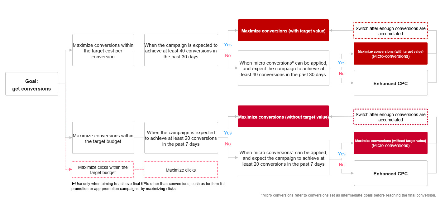 About bid strategy [Auction] - Help - Yahoo! JAPAN Ads