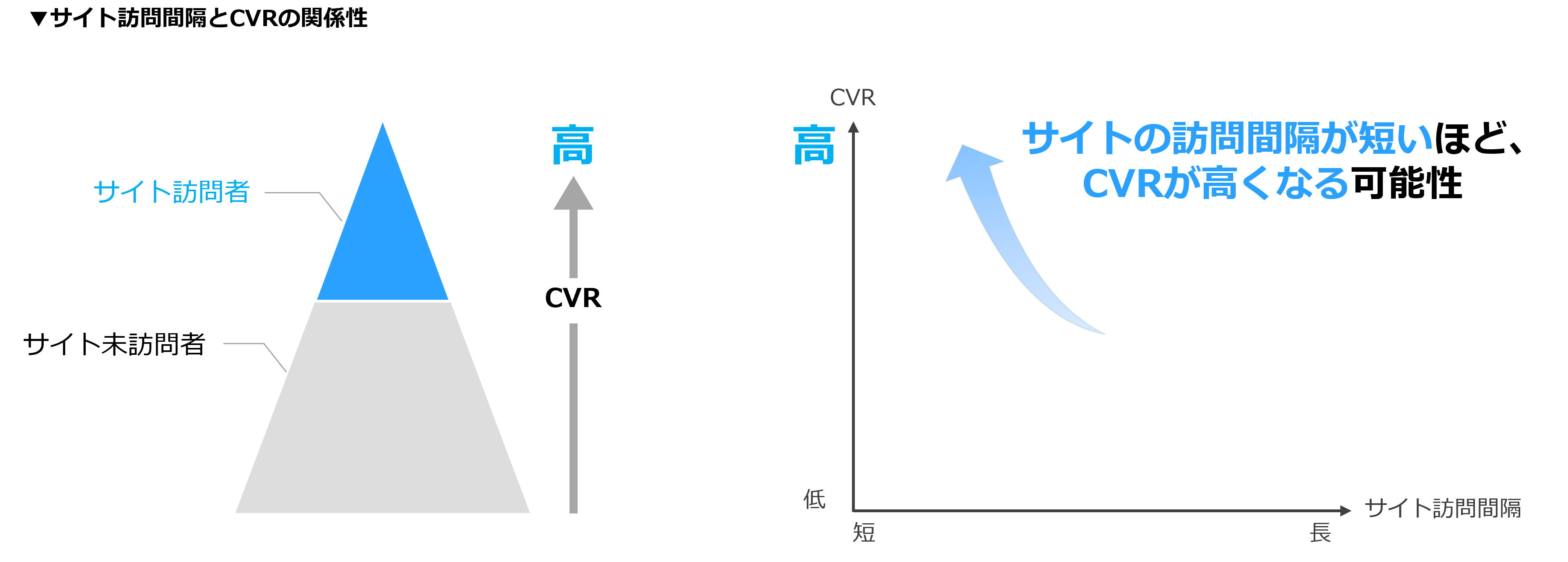 サイト訪問間隔ととCVRの関係性