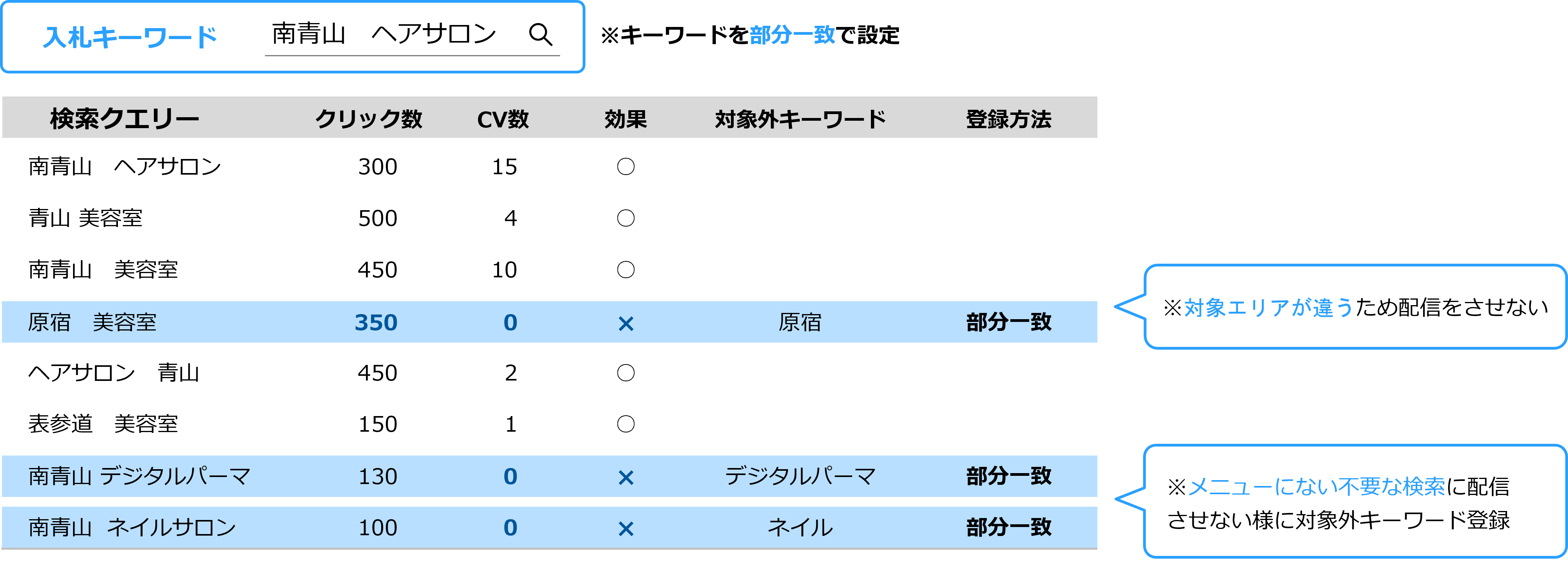 対象外キーワードのメリット