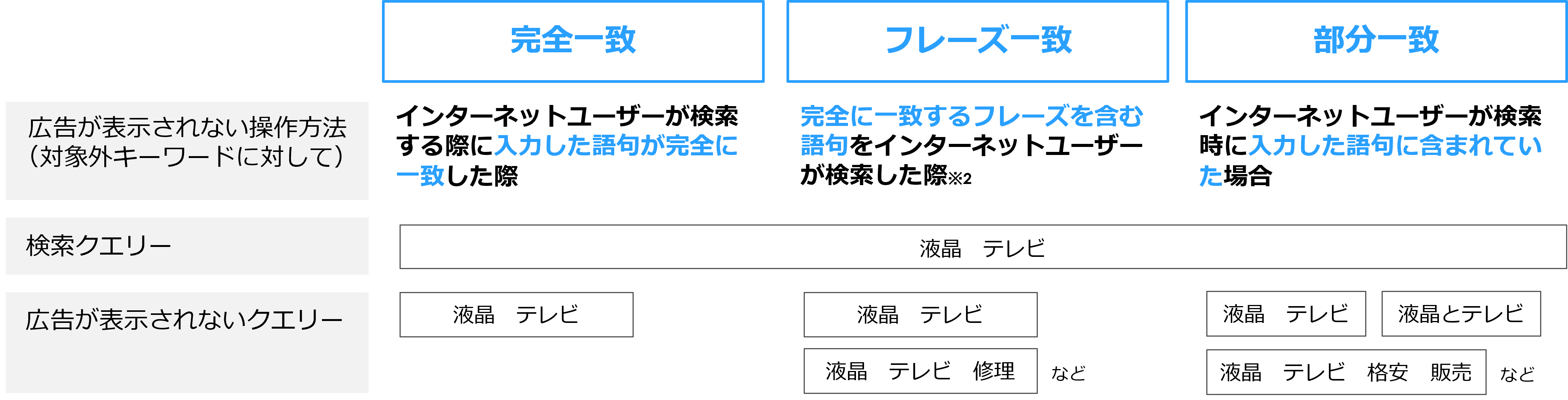 対象外キーワードのマッチタイプ