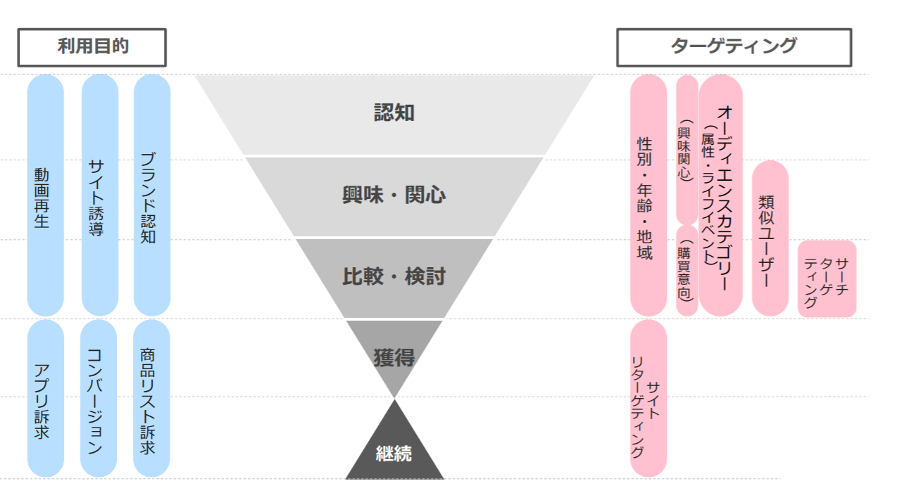 ディスプレイ広告で実現する効果的なアプローチ