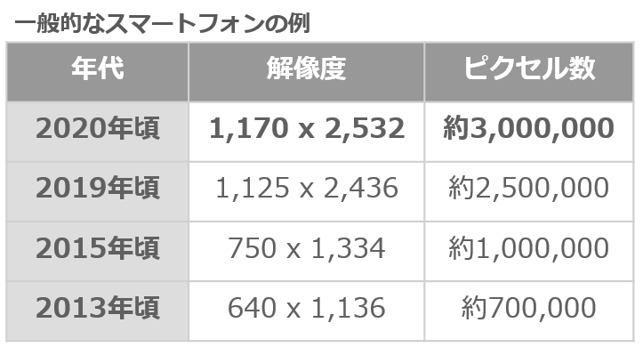 スマートフォンのディスプレイ解像度の変化