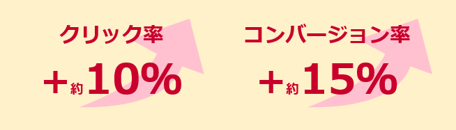 画質によるクリック率やコンバージョン率への影響