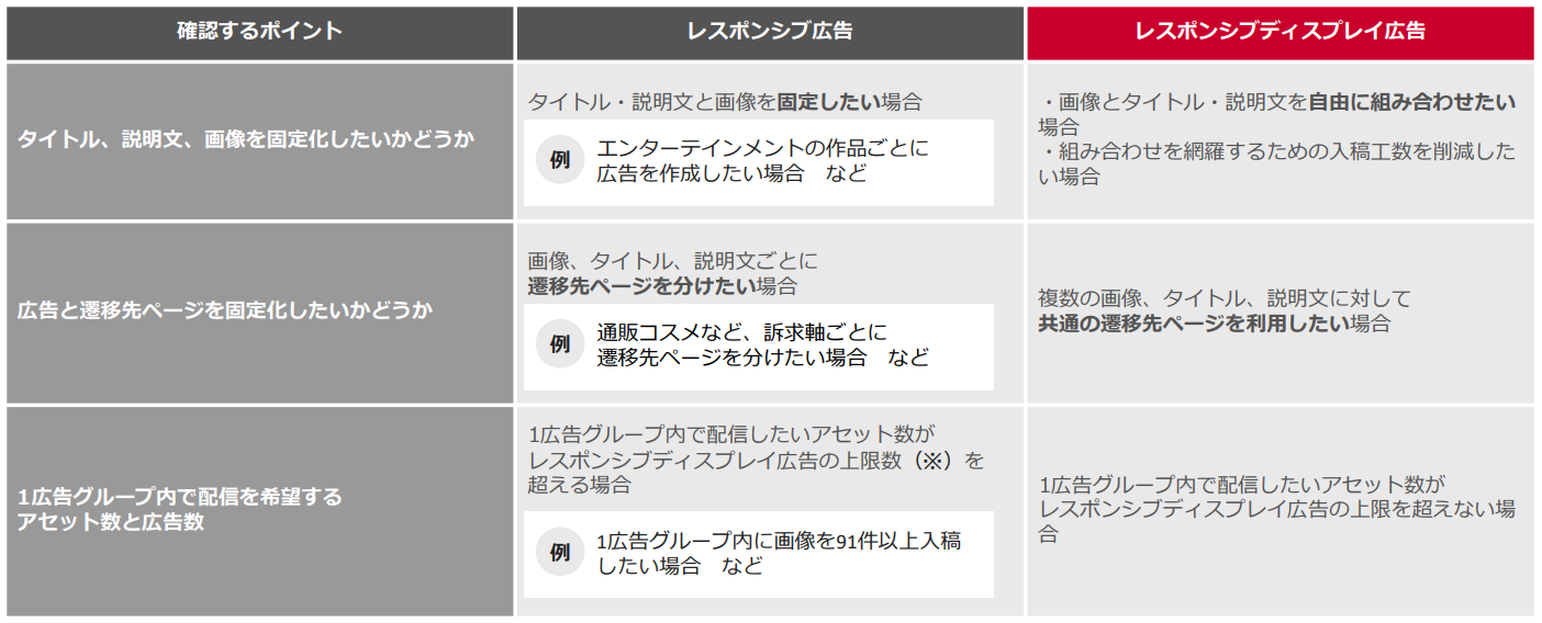 レスポンシブ広告とレスポンシブディスプレイ広告の違い