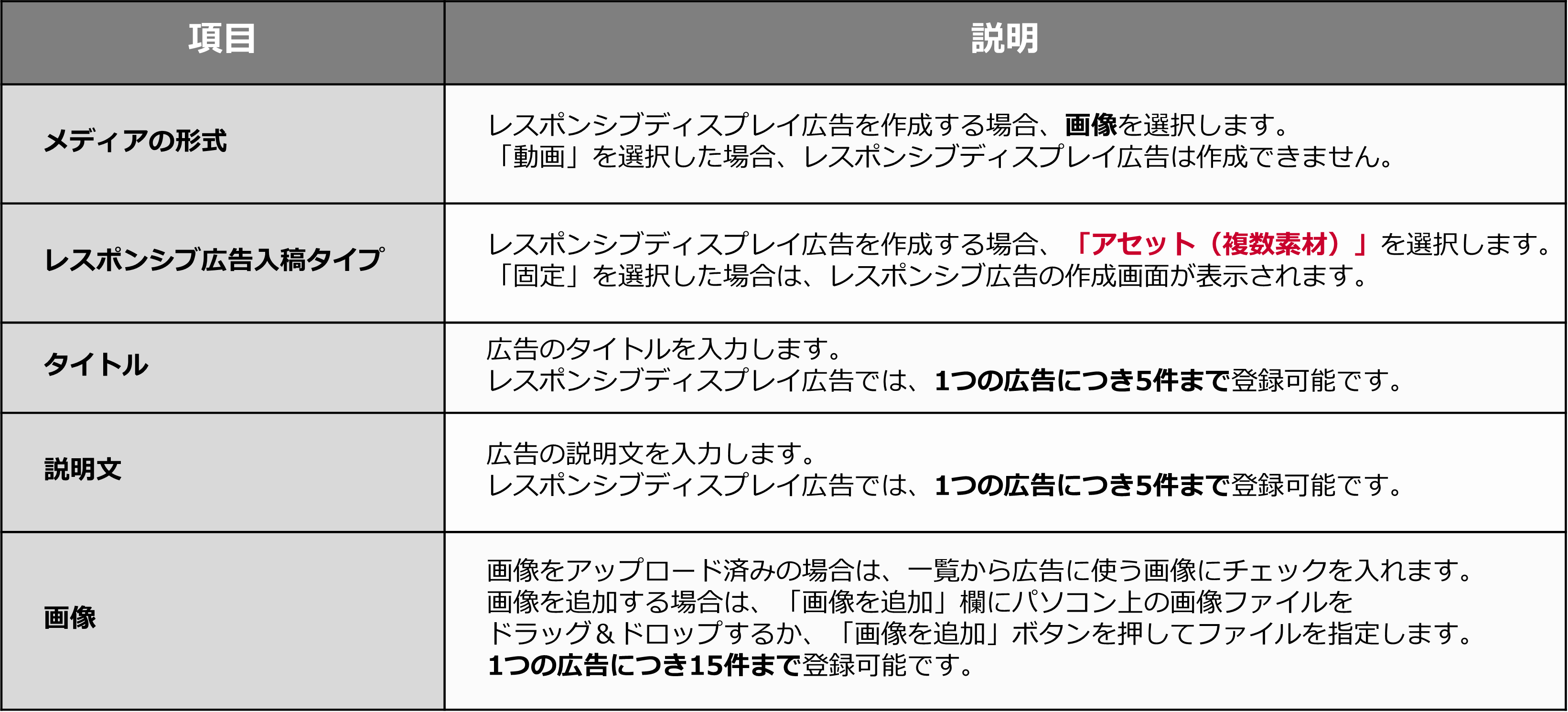 レスポンシブディスプレイ広告作成時に入力する主な項目