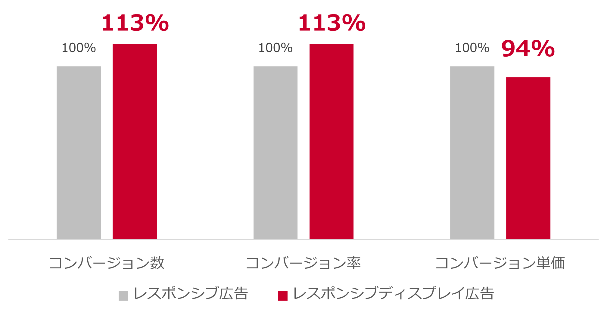 レスポンシブ広告とレスポンシブディスプレイ広告の比較