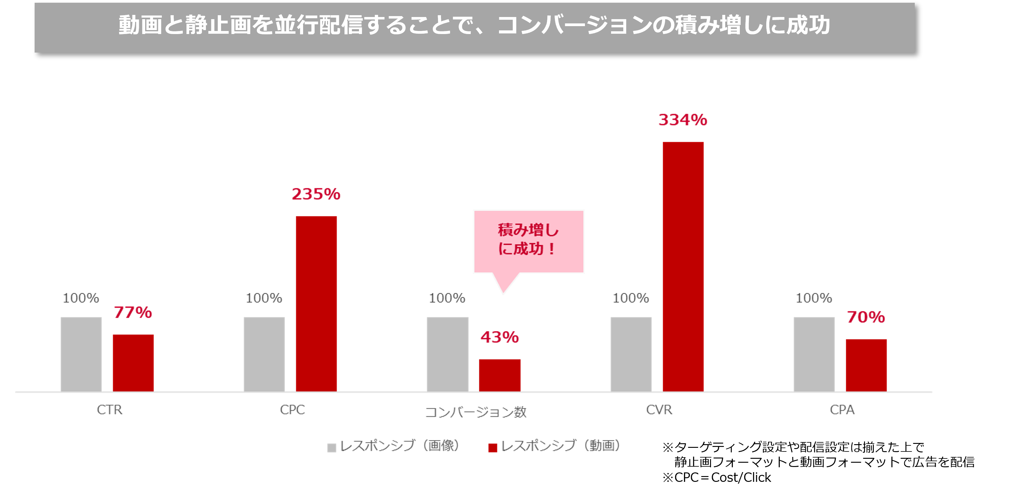 動画・静止画の並行配信による配信結果