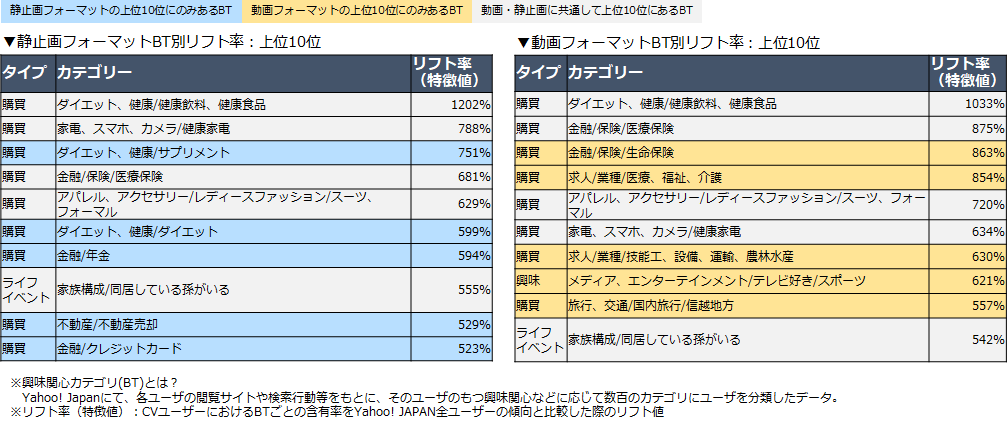 CVユーザーにおけるBTごとのリフト率（特徴値）