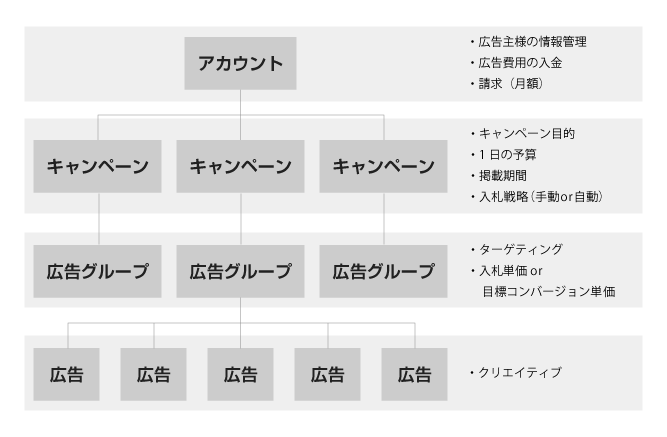 ディスプレイ広告 運用型 で効果につながるアカウントとは Yahoo 広告 公式 ラーニングポータル