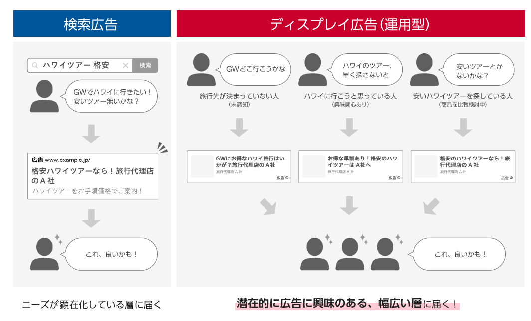 ディスプレイ広告 運用型 を今はじめるべき理由 Yahoo 広告 公式 ラーニングポータル