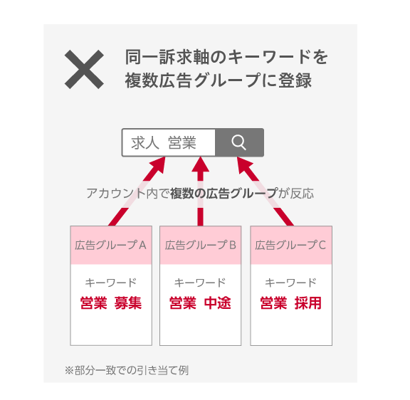 同一訴求軸のキーワードを複数広告グループに登録