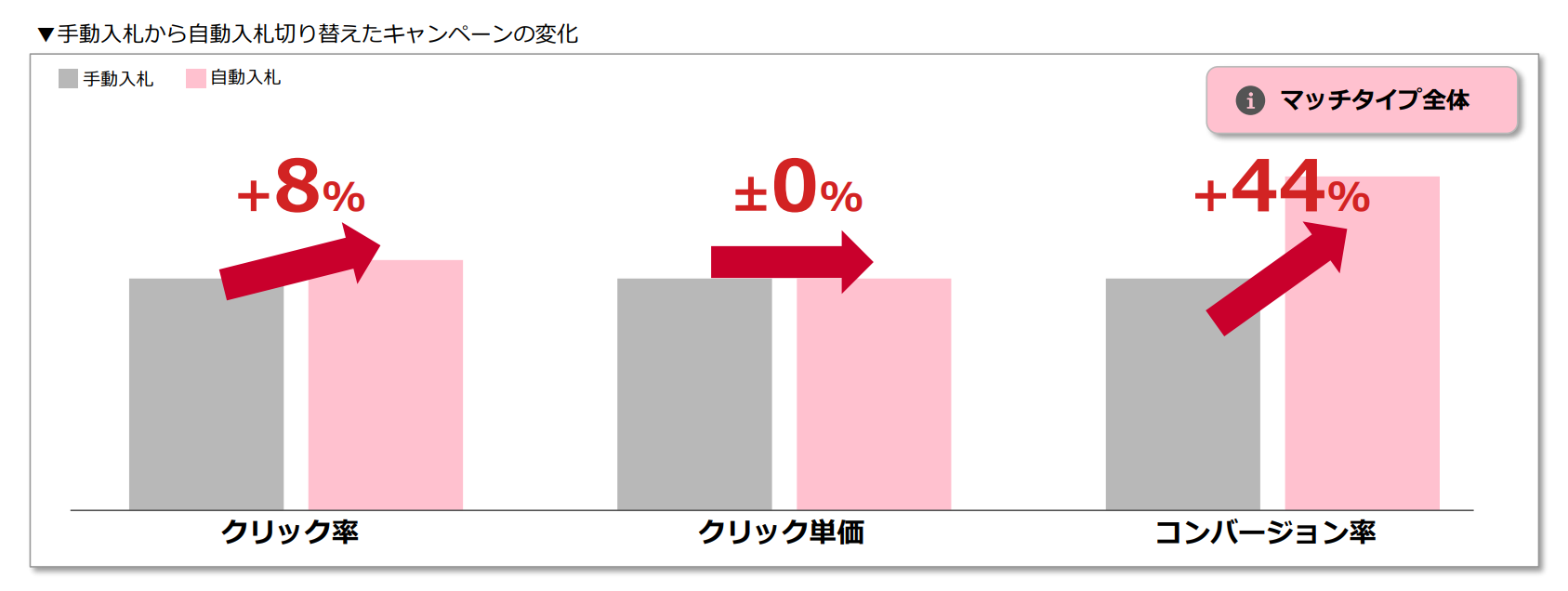 手動入札から自動入札に切り替え前後での変化