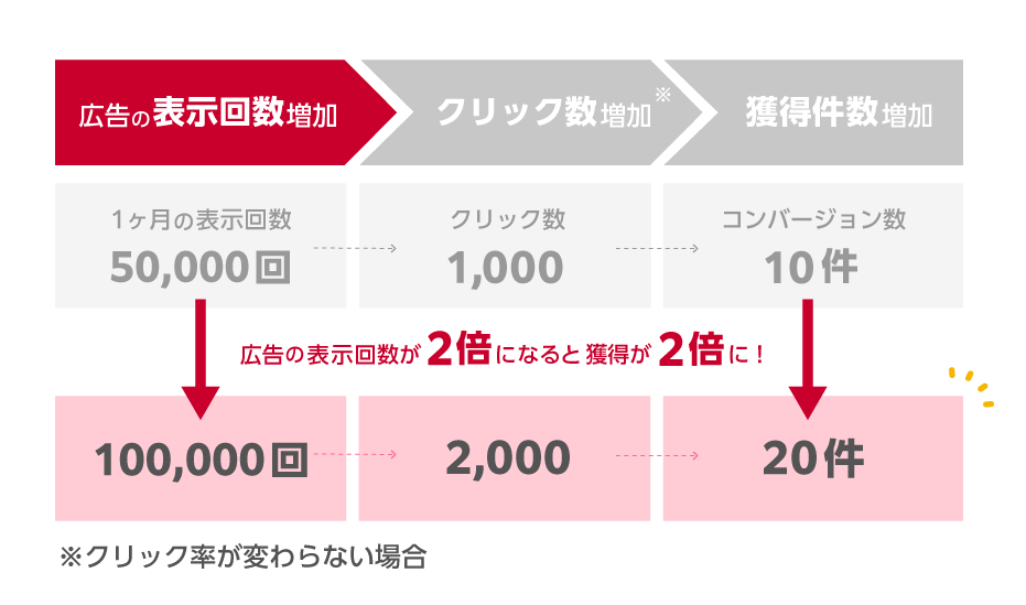 インプレッションを増やすことで広告の成果が上がる