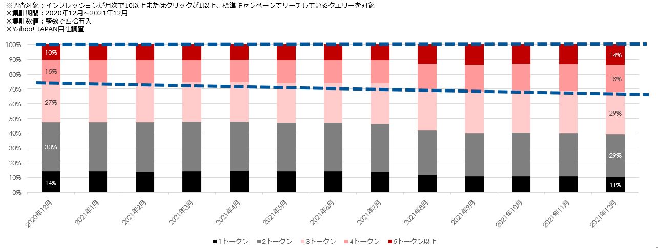 検索マーケットの変化