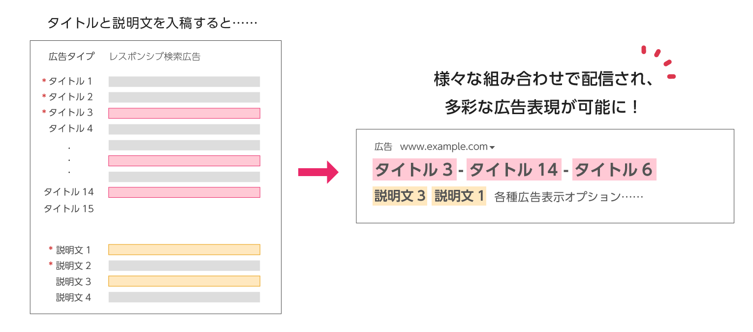 レスポンシブ検索広告の説明