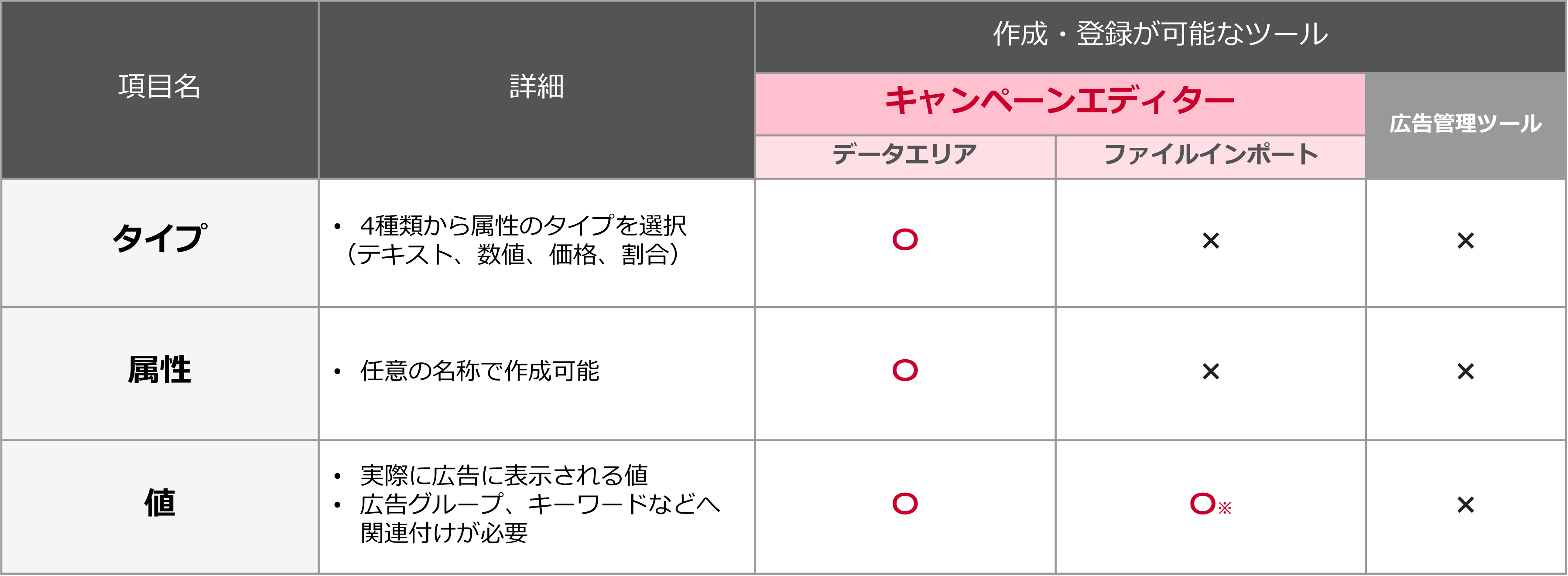 アドカスタマイザー属性の各種項目