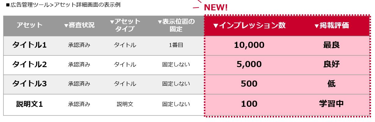 レスポンシブ検索広告＞アセットレポート活用方法と推奨運用方法