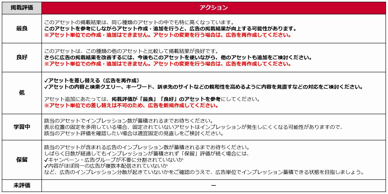 レスポンシブ検索広告＞アセットレポート活用方法と推奨運用方法